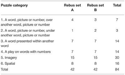 Normative Data for 84 UK English Rebus <mark class="highlighted">Puzzles</mark>